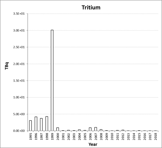 Tritium discharges from the nuclear research and development sub-sector for Denmark for the period 1995 to 2018. Tritium discharges have not been assessed in the Fifth Periodic Evaluation (See Section 2, section 2.2.2).