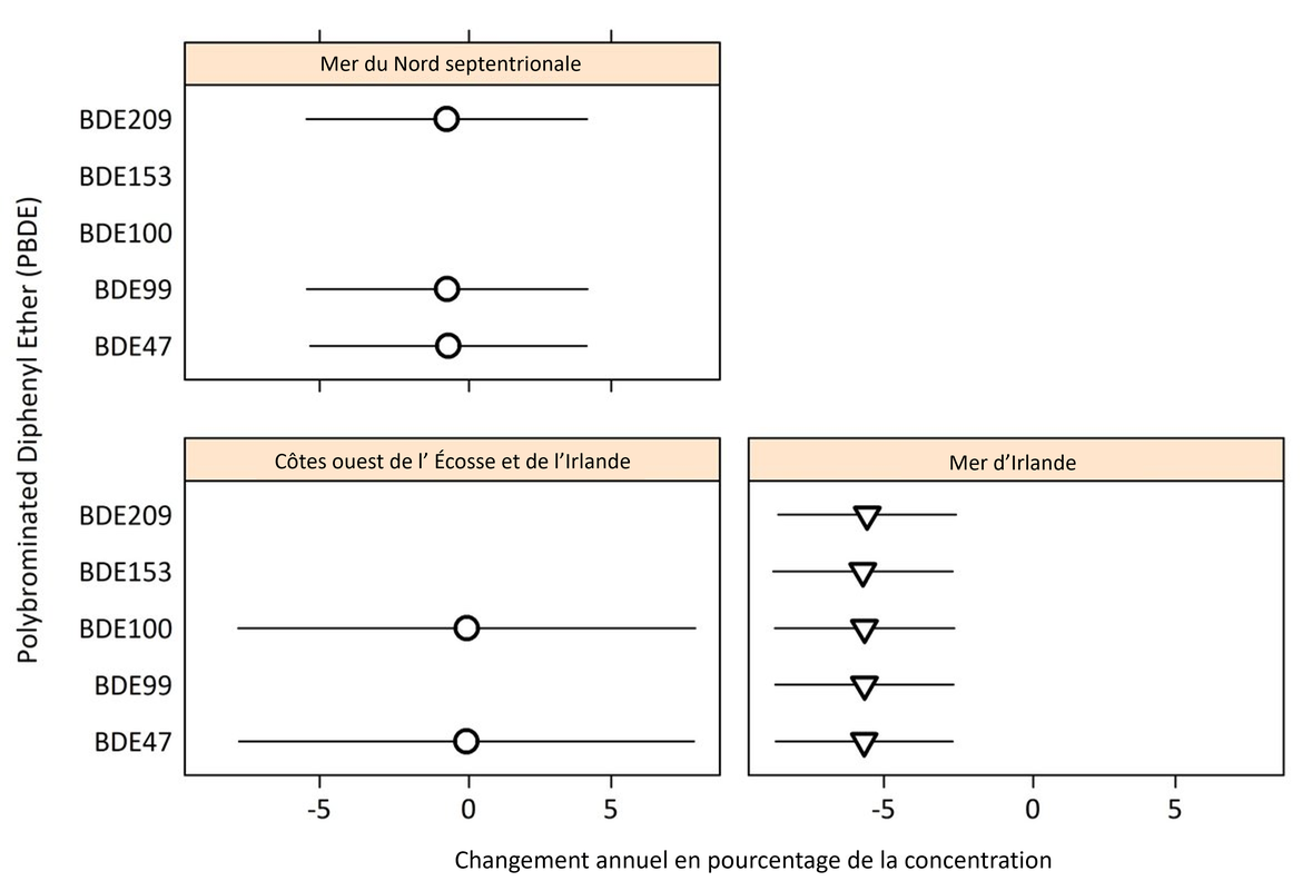 Figure c : Changement annuel en pourcentage de la concentration des congénères des PBDE dans les sédiments dans chaque zone d’évaluation des contaminants d'OSPAR (avec des limites de confiance de 95 %).