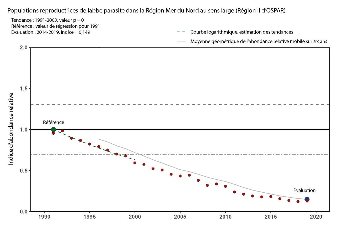 Figure d : Un exemple de tendance spécifique à une espèce de l’indicateur B1