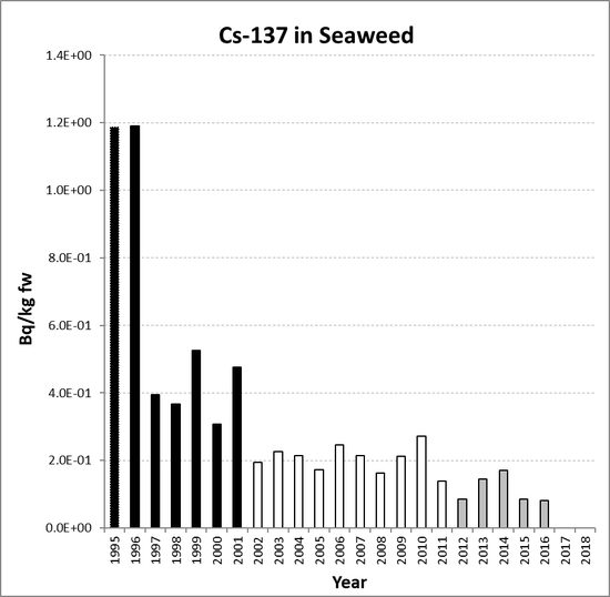 Annual mean environmental concentrations of Cs-137 in seaweed for the period 1995 to 2018 for OSPAR RSC sub-region 7. Time periods indicated are baseline period (black columns), assessment period (grey columns) and intervening years (white columns).