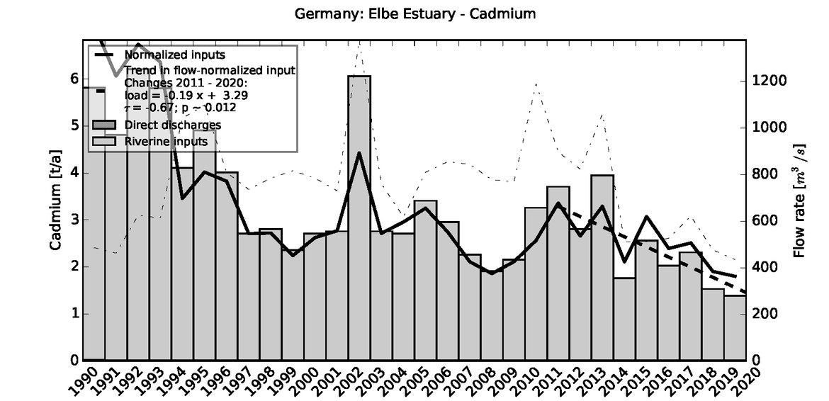 Figure 3.7.2: Time series of Cadmium loads