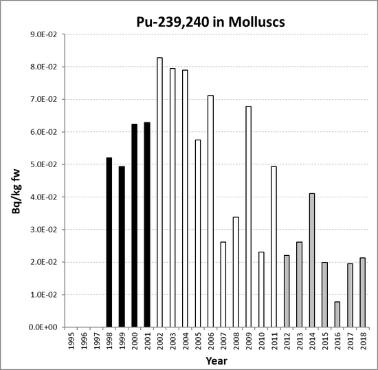 Annual mean environmental concentrations of Pu-239,240 in molluscs for the period 1995 to 2018 for OSPAR RSC sub-region 10. Time periods indicated are baseline period (black columns), assessment period (grey columns) and intervening years (white columns).