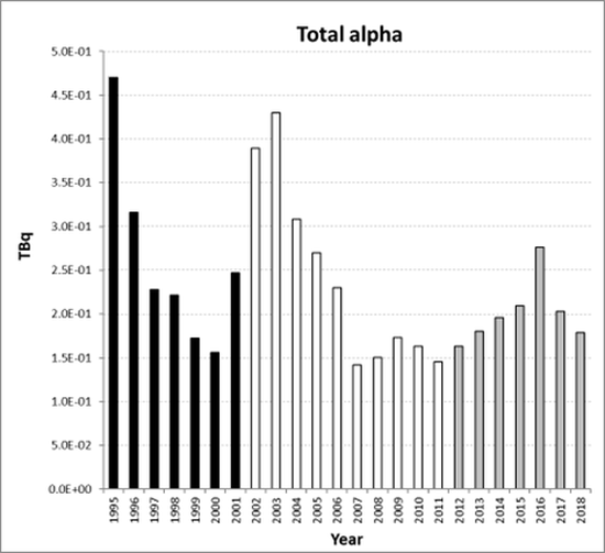 Figure 5.4: Total alpha discharges from the nuclear fuel reprocessing sub-sector for all Contracting Parties for the period 1995 to 2018. Time periods indicated are baseline period (black columns), assessment period (grey columns) and intervening years (white columns).