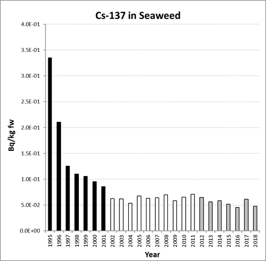 Annual mean environmental concentrations of Cs-137 in seaweed for the period 1995 to 2018 for OSPAR RSC sub-region 2. Time periods indicated are baseline period (black columns), assessment period (grey columns) and intervening years (white columns).