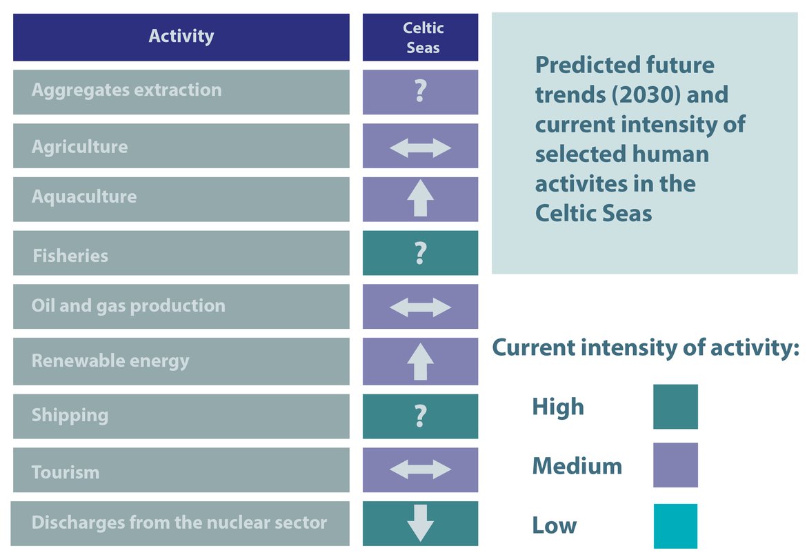 Figure 10.3: Predicted future trends for 2030 (icons) and current intensity (colour) of selected human activities in OSPAR Region III