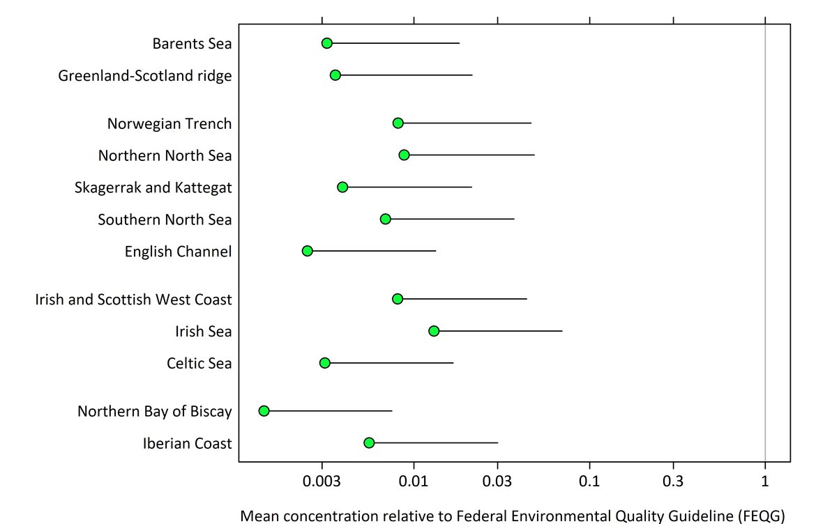 Figure 6: Mean PBDE concentrations (averaged over PBDEs) in fish and shellfish in each OSPAR contaminants assessment area, relative to the Federal Environmental Quality Guidelines (FEQG) (with 95% upper confidence limits).