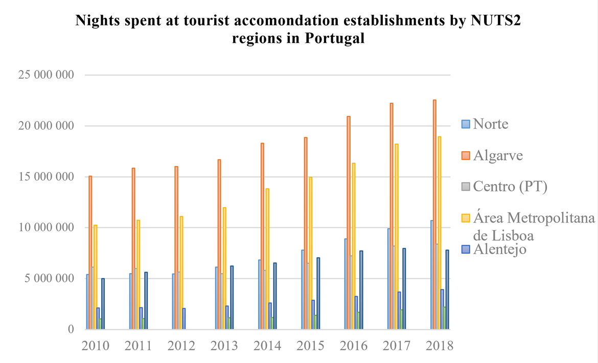 Figure 15: Nights spent per NUTS2 region in Portugal; Source: Eurostat, 2020