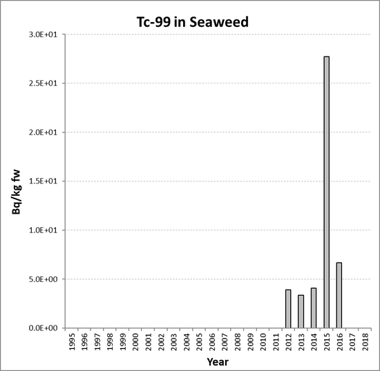 Annual mean environmental concentrations of Tc-99 in seaweed for the period 1995 to 2018 for OSPAR RSC sub-region 8. Time periods indicated are baseline period (black columns), assessment period (grey columns) and intervening years (white columns).