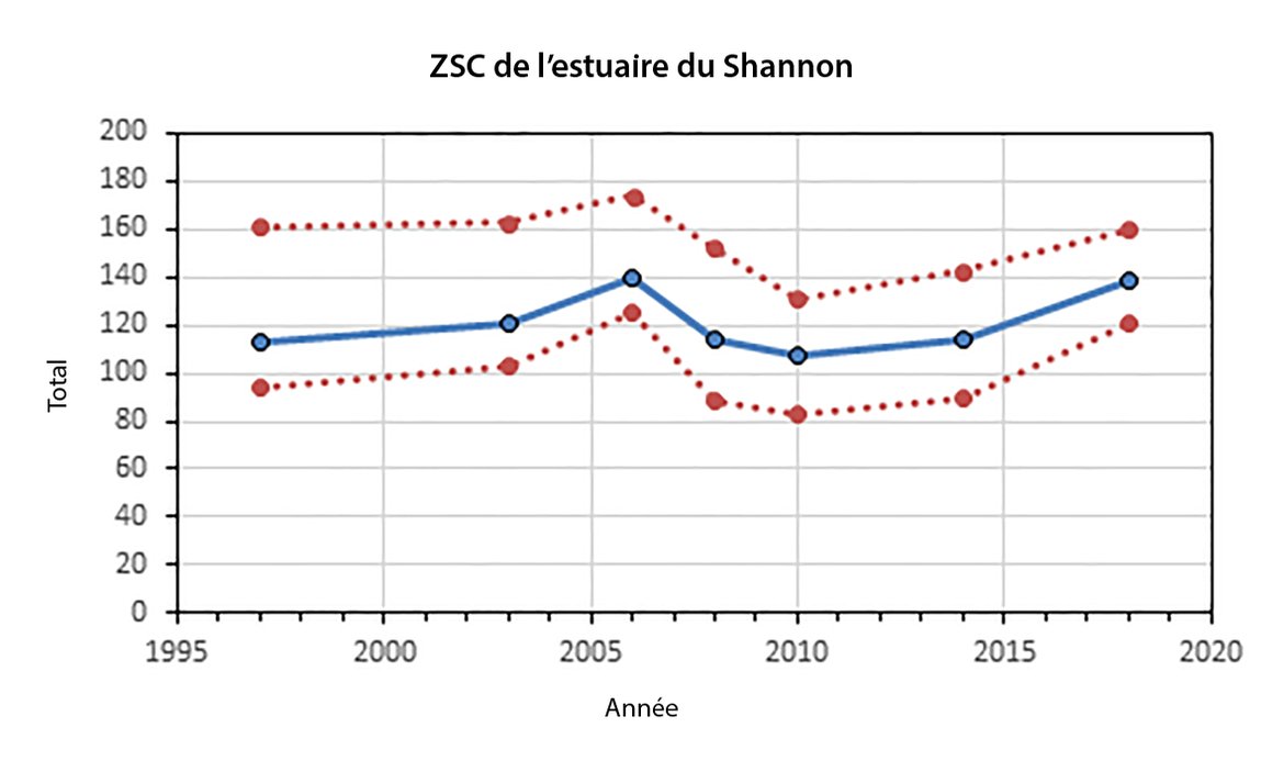 Figure t : Estimations de l’abondance des grands dauphins (nombre d’individus) dans la zone spéciale de conservation de l’estuaire du Shannon. Les lignes en pointillés indiquent les intervalles de confiance à 95 %.