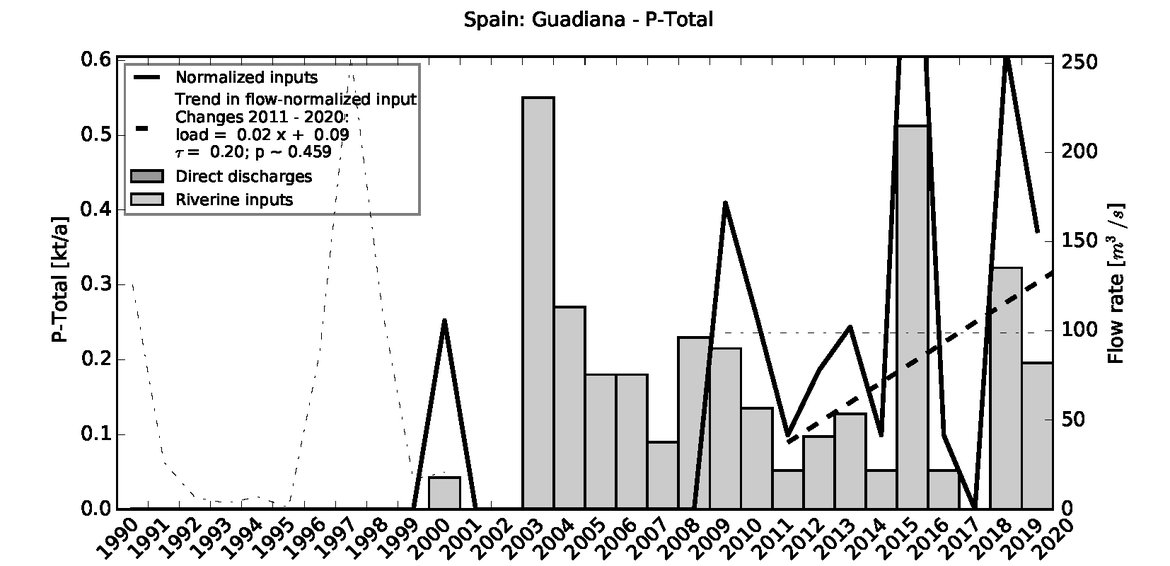 Figure 5.2.6: Time series of Total Phosphorus loads