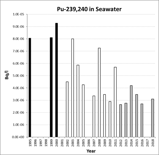 Annual mean environmental concentrations of Pu-239,240 in seawater for the period 1995 to 2018 for OSPAR RSC sub-region 13. Time periods indicated are baseline period (black columns), assessment period (grey columns) and intervening years (white columns).