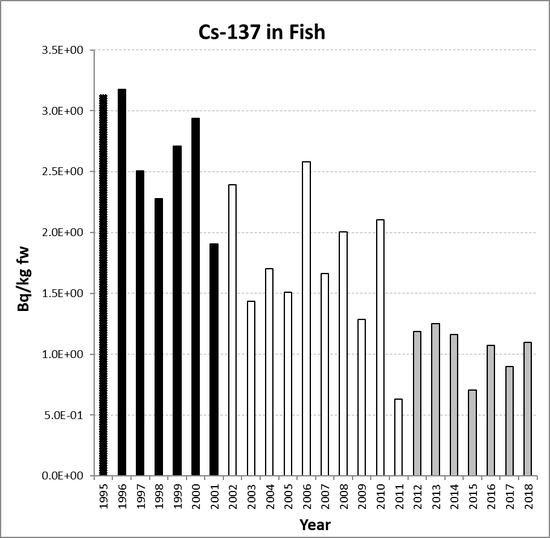 Annual mean environmental concentrations of Cs-137 in fish for the period 1995 to 2018 for OSPAR RSC sub-region 5. Time periods indicated are baseline period (black columns), assessment period (grey columns) and intervening years (white columns).