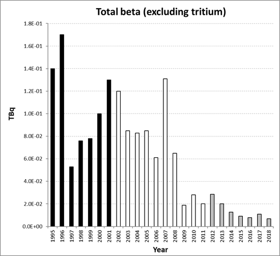 Total beta (excluding tritium) discharges from the nuclear research and development sub-sector for the Netherlands for the period 1995 to 2018. Time periods indicated are baseline period (black columns), assessment period (grey columns) and intervening years (white columns).