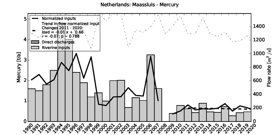 Figure 3.5.4: Time series of Mercury loads