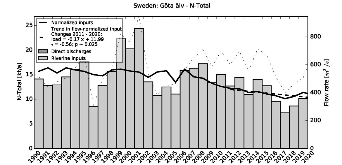 Figure 3.9.5: Time series of Total Nitrogen loads