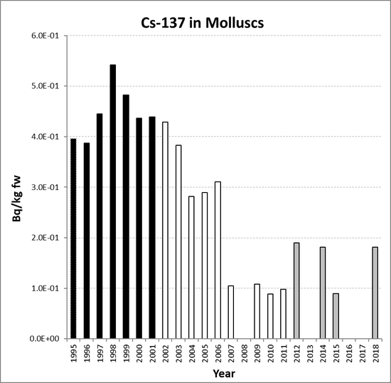 Annual mean environmental concentrations of Cs-137 in molluscs for the period 1995 to 2018 for OSPAR RSC sub-region 10. Time periods indicated are baseline period (black columns), assessment period (grey columns) and intervening years (white columns).