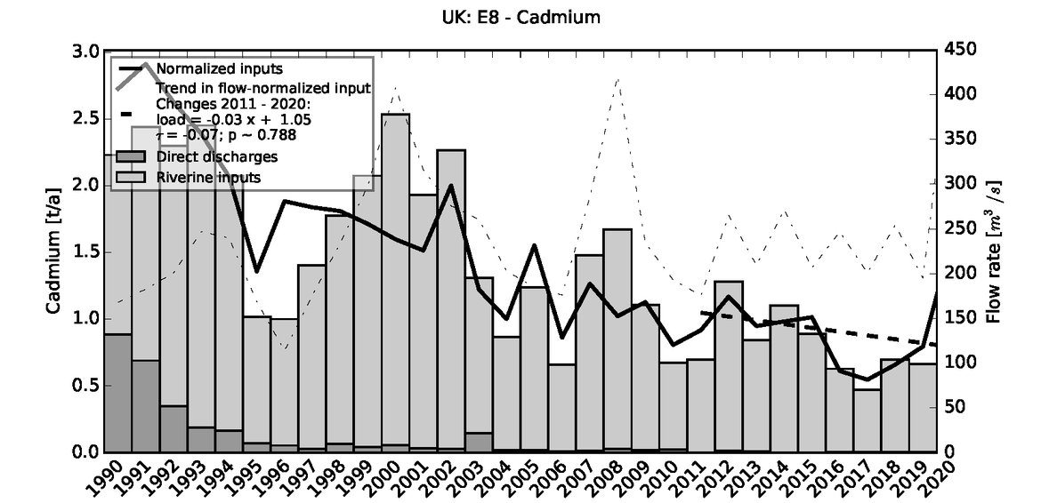 Figure 3.1.2: Time series of Cadmium loads