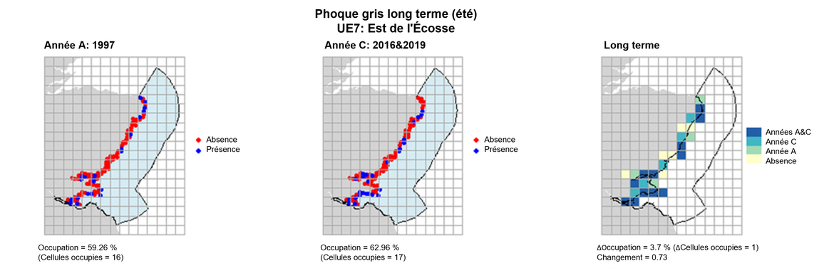 UE7 Analyse à long terme. Les cartes (a) et (b) montrent les données de comptage (rouge = absence, bleu = présence), l’UE est indiquée en bleu clair. (c) montre les données de présence/absence agrégées pour des mailles de 15 km2 (occupation = 3.7, changement = 0.73, n. cellules = 27).