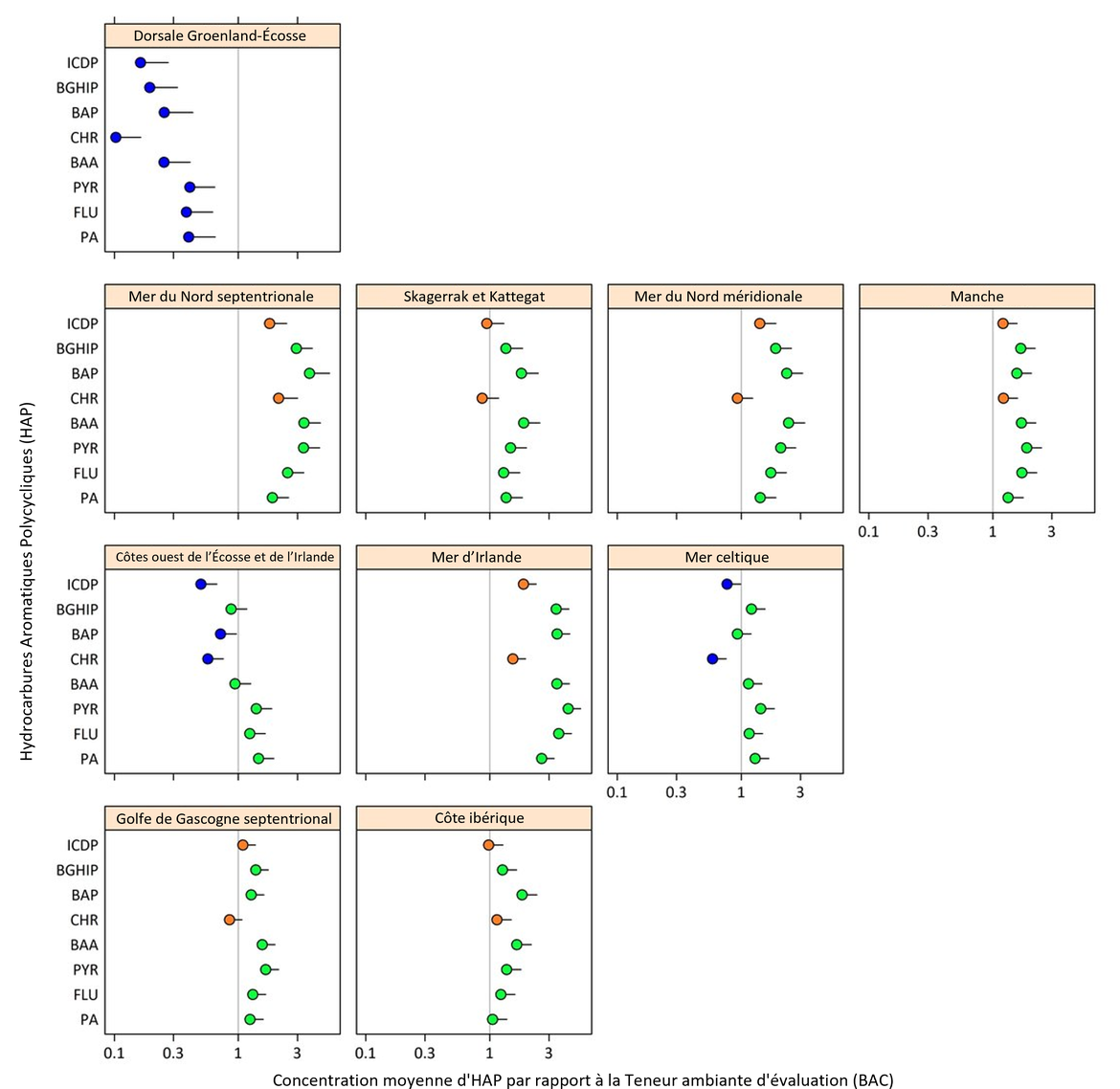 Figure b : Concentration moyenne d'HAP dans les mollusques et crustacés dans chaque zone d’évaluation des contaminants d'OSPAR, par rapport à la Teneur ambiante d'évaluation (BAC) (avec des limites de confiance supérieures de 95 %)