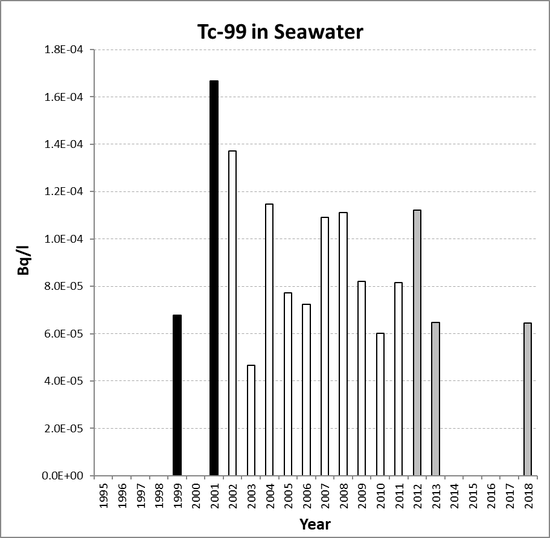 Annual mean environmental concentrations of Tc-99 in seawater for the period 1995 to 2018 for OSPAR RSC sub-region 15. Time periods indicated are baseline period (black columns), assessment period (grey columns) and intervening years (white columns).