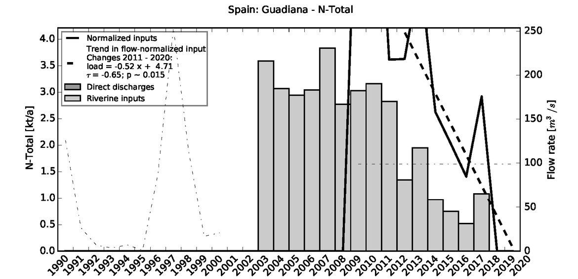 Figure 5.2.5: Time series of Total Nitrogen loads