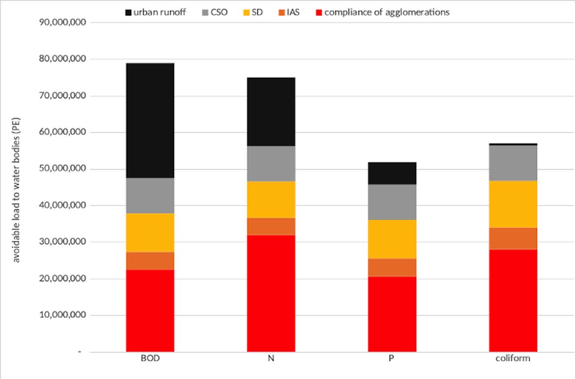Figure 2: Remaining Avoidable EU Waste Water Loads of BOD, Nitrogen, Phosphorous and Coliforms and their respective sources (European Commission, 2019)