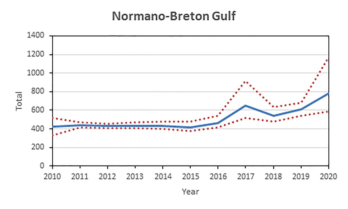 Figure u: Estimates of bottlenose dolphin abundance (number of individuals) in the Normano-Breton Gulf. Dashed lines indicate 95% confidence intervals.