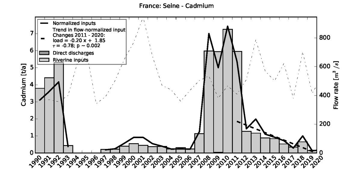 Figure 3.2.2: Time series of Cadmium loads