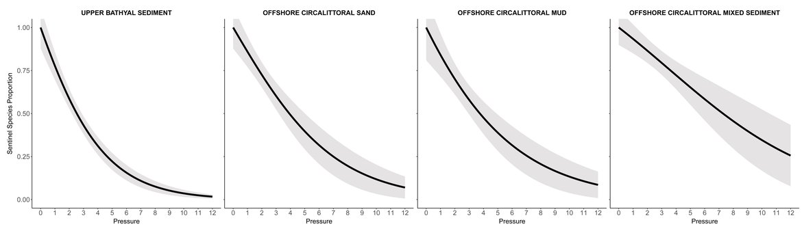 Figure n: Pressure-state curves (GAMs) showing the relation between the sentinel species proportion and trawling effort (SAR values) for each BBHTs analysed in the North Iberian Atlantic