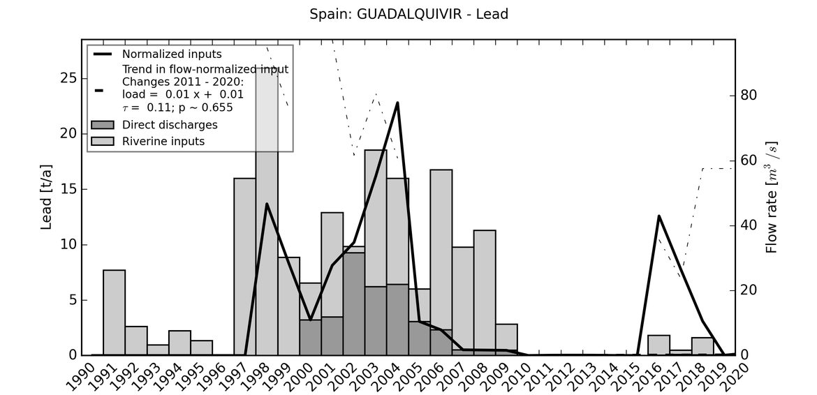 Figure 5.1.3: Time series of Lead loads