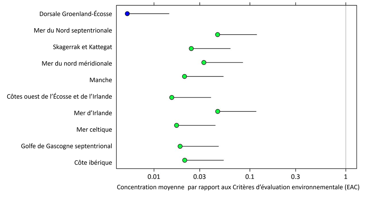 Figure 7 : Concentration moyenne d'HAP dans les mollusques et crustacés dans chaque zone d’évaluation des contaminants d'OSPAR, par rapport au seuil ERL (Effects range low) ou critères d’évaluation environnementale (avec des limites de confiance supérieures de 95 %)