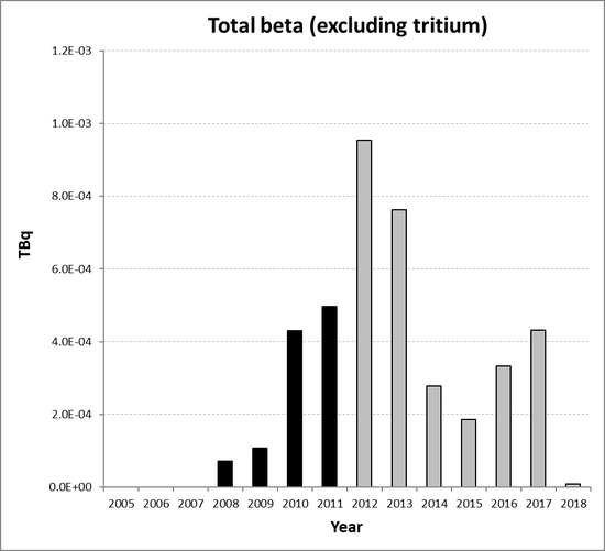 Total beta (excluding tritium) discharges from the non-nuclear oil and gas sub-sector for Germany for the period 2005 to 2018. Time periods indicated are baseline period (black columns) and assessment period (grey columns).