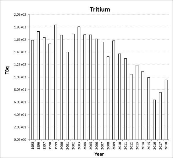 Tritium discharges from the nuclear power station sub-sector for Germany for the period 1995 to 2018. Tritium discharges have not been assessed in the Fifth Periodic Evaluation (See Section 2, section 2.2.2).