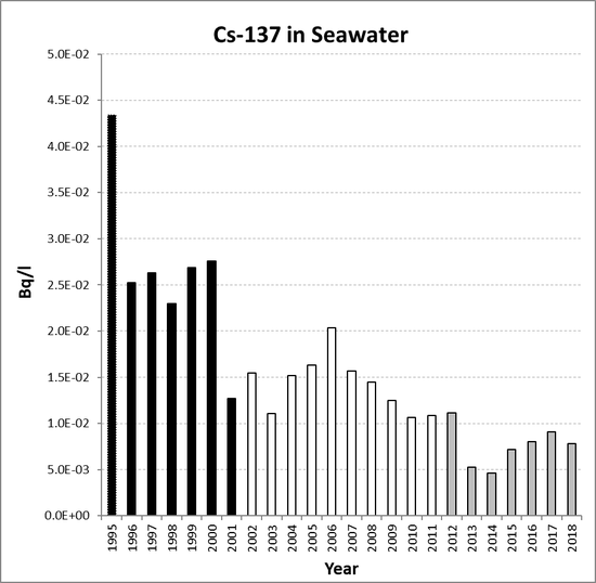 Annual mean environmental concentrations of Cs-137 in seawater for the period 1995 to 2018 for OSPAR RSC sub-region 4. Time periods indicated are baseline period (black columns), assessment period (grey columns) and intervening years (white columns).