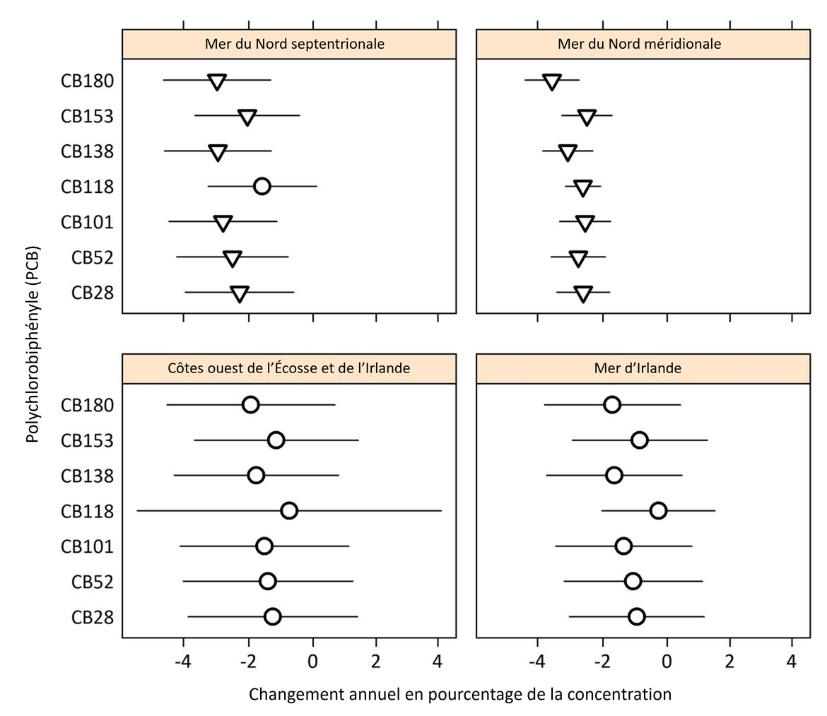 Figure d Changement annuel en pourcentage des concentrations de PCB dans les sédiments, par zone d’évaluation des contaminants d'OSPAR et par composé.