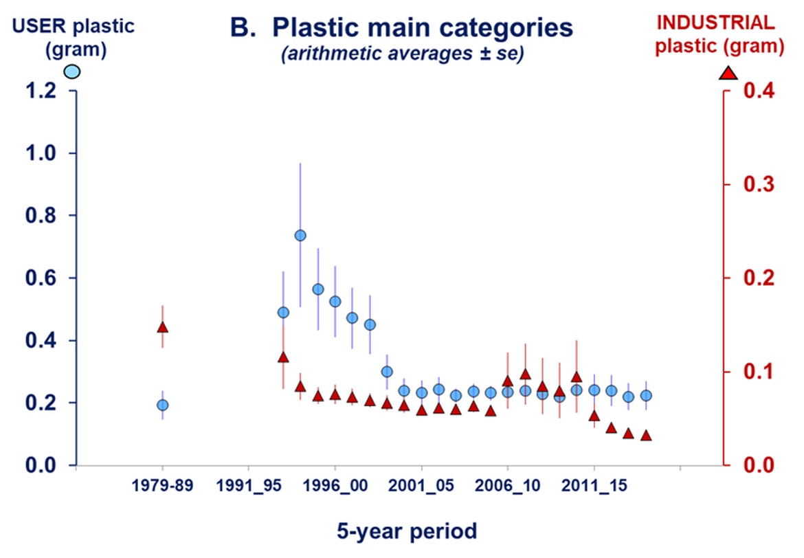 Figure b: Plastic mass in stomachs of fulmars recorded in the Netherlands between 1980 and 2018 for separate consumer plastics (blue circles, left y-axis) and industrial plastic (red triangles, right y-axis).