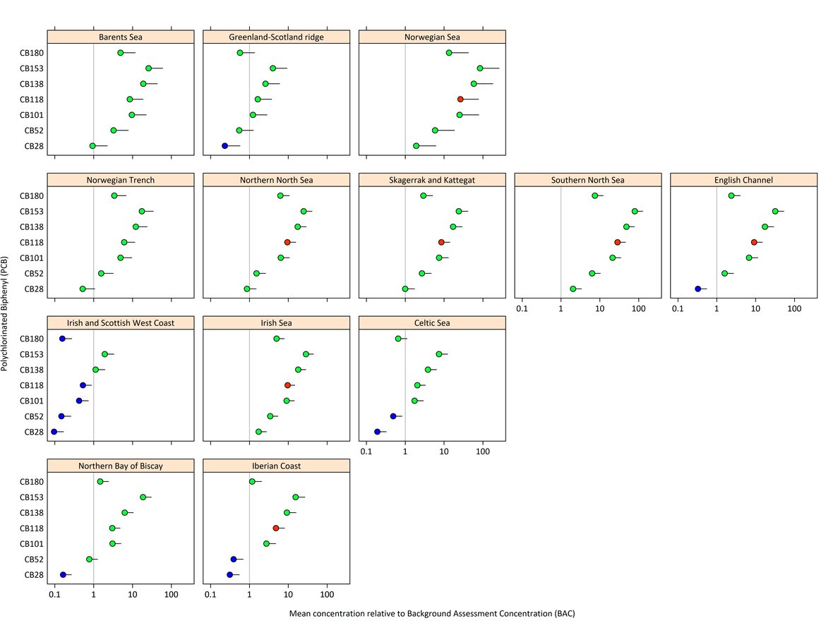 Figure c: Mean PCB concentration in biota (fish and shellfish) in each OSPAR contaminants assessment area, relative to the Background Assessment Concentration (BAC) (with 95% upper confidence limits) here the BAC value is 1.