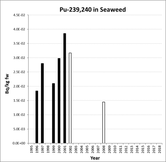 Annual mean environmental concentrations of Pu-239,240 in seaweed for the period 1995 to 2018 for OSPAR RSC sub-region 8. Time periods indicated are baseline period (black columns), assessment period (grey columns) and intervening years (white columns).