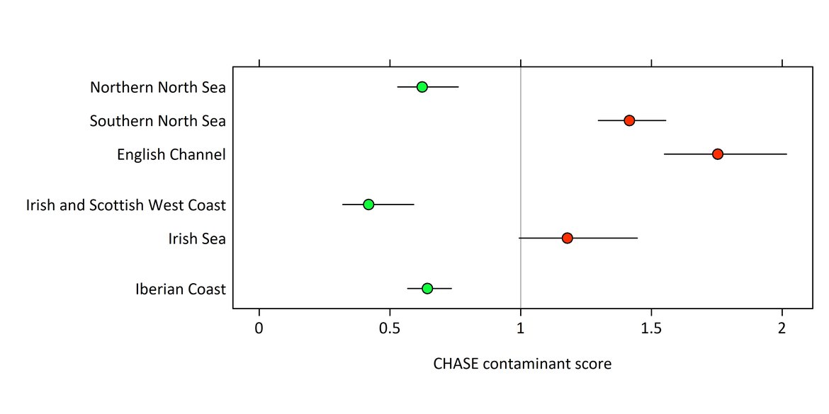 Figure 1: CHASE Contaminants score for subregions of Sediment, including the modelled 95% confidence limits for the estimated CS