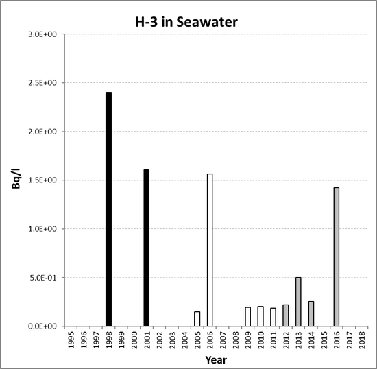 Annual mean environmental concentrations of H-3 in seawater for the period 1995 to 2018 for OSPAR RSC sub-region 7. Time periods indicated are baseline period (black columns), assessment period (grey columns) and intervening years (white columns).