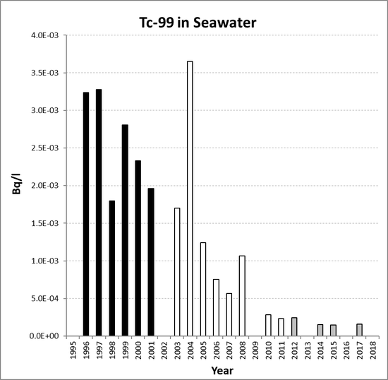 Annual mean environmental concentrations of Tc-99 in seawater for the period 1995 to 2018 for OSPAR RSC sub-region 10. Time periods indicated are baseline period (black columns), assessment period (grey columns) and intervening years (white columns).