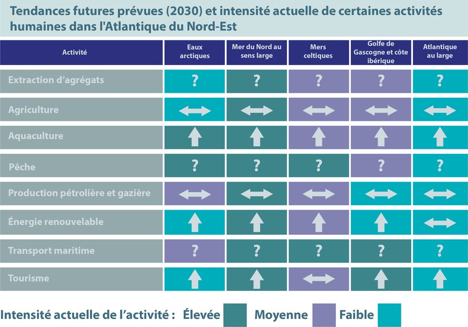 Figure 6.2 : Tendances futures prévues pour 2030 (icônes) et intensité actuelle (couleur) de certaines activités humaines dans l'Atlantique du Nord-Est