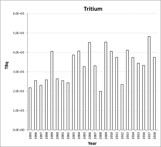 Tritium discharges from the nuclear power station sub-sector for Sweden for the period 1995 to 2018. Tritium discharges have not been assessed in the Fifth Periodic Evaluation (See Section 2, section 2.2.2).