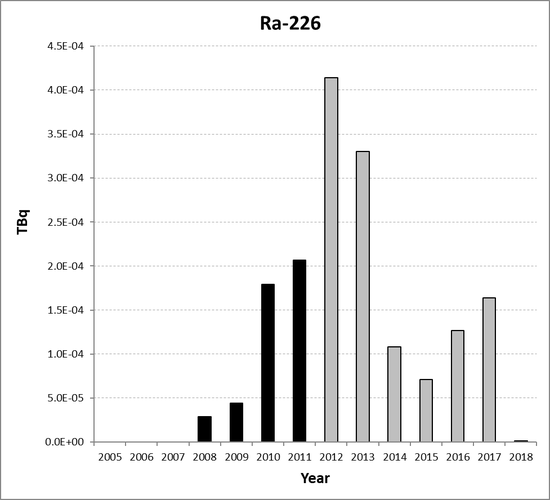 Ra-226 discharges from the non-nuclear oil and gas sub-sector for Germany for the period 2005 to 2018. Time periods indicated are baseline period (black columns) and assessment period (grey columns).
