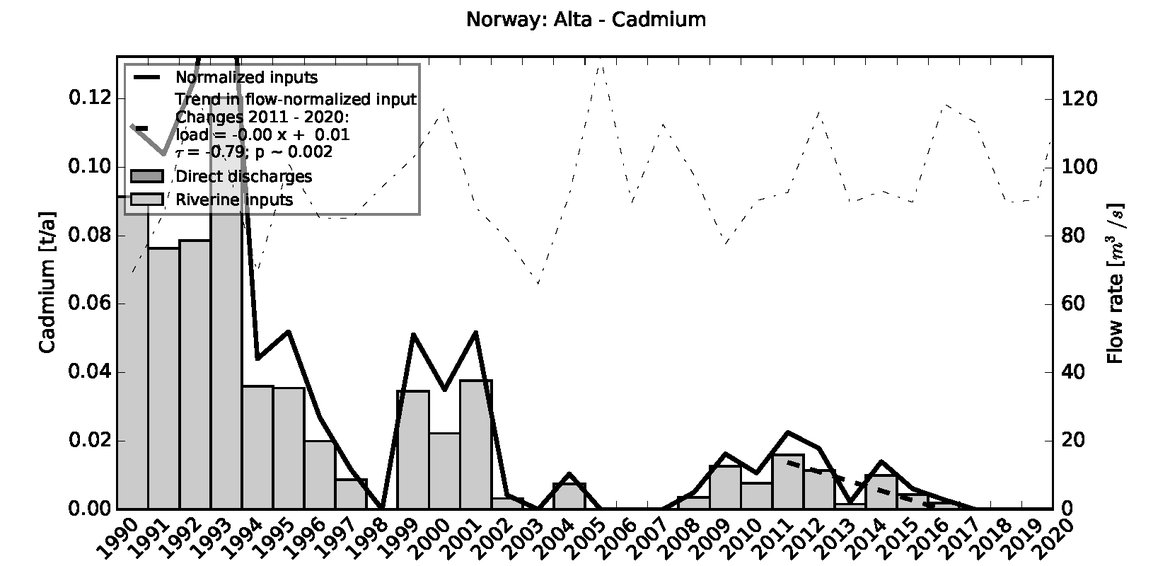 Figure 2.1.2: Time series of Cadmium loads