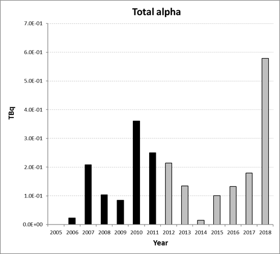 Total alpha discharges from the non-nuclear oil and gas sub-sector for Denmark for the period 2005 to 2018. Time periods indicated are baseline period (black columns) and assessment period (grey columns).