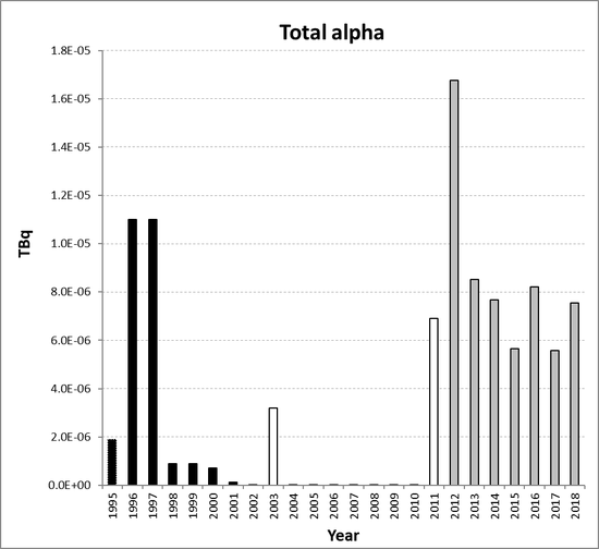 Total alpha discharges from the nuclear power station sub-sector for Belgium for the period 1995 to 2018. Time periods indicated are baseline period (black columns), assessment period (grey columns) and intervening years (white columns).