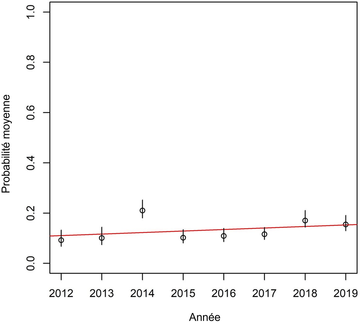 Figure i : Tendance de la probabilité que les traits de chalut dans la Région mer du Nord au sens large contiennent des sacs plastiques. La régression linéaire n'est pas statistiquement significative (p = 0,39). Les lignes verticales sont les intervalles de confiance à 95 %