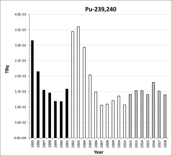 Pu-239,240 discharges from the nuclear sector as a whole for the period 1995 to 2018. Time periods indicated are baseline period (black columns), assessment period (grey columns) and intervening years (white columns).