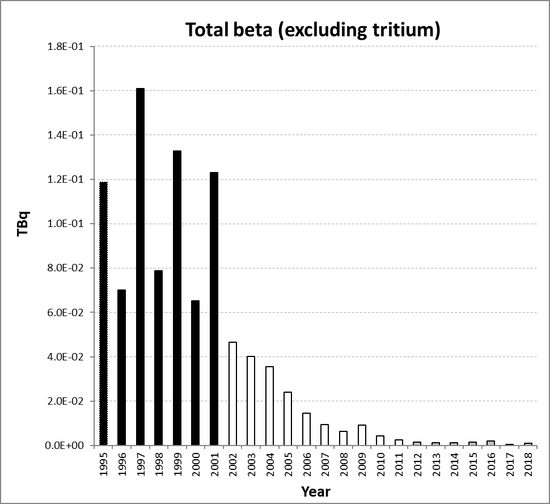 Total beta (excluding tritium) discharges from the nuclear power station sub-sector for Sweden for the period 1995 to 2018. Time periods indicated are baseline period (black columns), assessment period (grey columns) and intervening years (white columns).